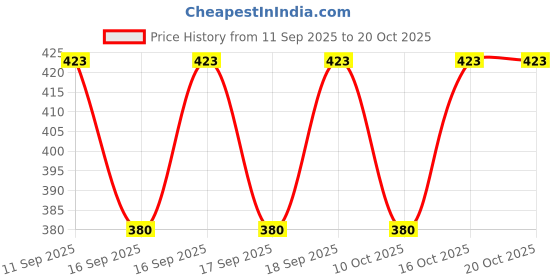 flipkart.com fusfus Printed Chiffon Women Multicolor Scarf, Stole fusfus Price History Graph from 11 Sep 2025 to 20 Oct 2025