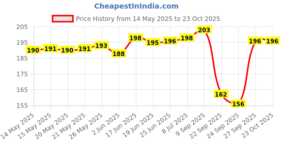 flipkart.com xmsfashion Printed Chiffon Women Multicolor Scarf, Stole, Fancy Scarf xmsfashion Price History Graph from 14 May 2025 to 22 Oct 2025
