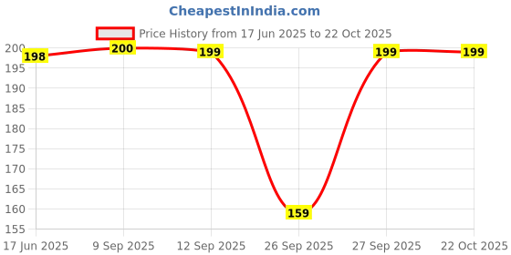 flipkart.com poshampaa Printed Chiffon Women Multicolor Scarf, Stole, Fancy Scarf poshampaa Price History Graph from 17 Jun 2025 to 21 Oct 2025