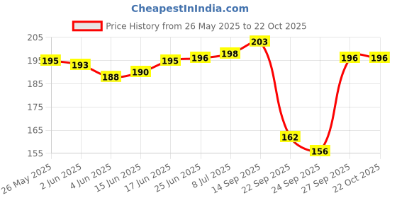 flipkart.com xmsfashion Printed Chiffon Women Multicolor Scarf, Stole, Fancy Scarf xmsfashion Price History Graph from 26 May 2025 to 22 Oct 2025