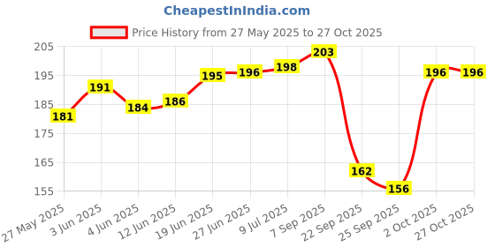 flipkart.com stolevilla Printed Chiffon Women Multicolor Scarf, Stole, Fancy Scarf stolevilla Price History Graph from 27 May 2025 to 27 Oct 2025