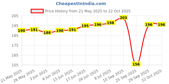 flipkart.com xmsfashion Printed Chiffon Women Multicolor Scarf, Stole, Fancy Scarf xmsfashion Price History Graph from 21 May 2025 to 22 Oct 2025