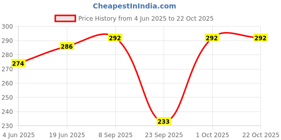 flipkart.com msfashion Printed Chiffon Women Multicolor Scarf, Stole, Fancy Scarf msfashion Price History Graph from 4 Jun 2025 to 22 Oct 2025