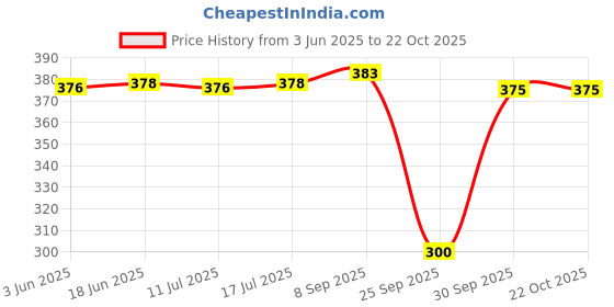 flipkart.com xmsfashion Printed Chiffon Women Multicolor Scarf, Stole, Fancy Scarf xmsfashion Price History Graph from 3 Jun 2025 to 22 Oct 2025