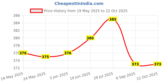 flipkart.com poshampaa Printed Chiffon Women Multicolor Scarf, Stole, Fancy Scarf poshampaa Price History Graph from 19 May 2025 to 21 Oct 2025