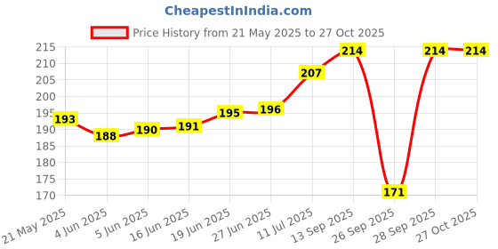 flipkart.com stolevilla Printed Chiffon Women Multicolor Scarf, Stole, Fancy Scarf stolevilla Price History Graph from 21 May 2025 to 27 Oct 2025