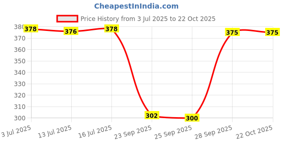 flipkart.com xmsfashion Printed Chiffon Women Multicolor Scarf, Stole, Fancy Scarf xmsfashion Price History Graph from 3 Jul 2025 to 22 Oct 2025