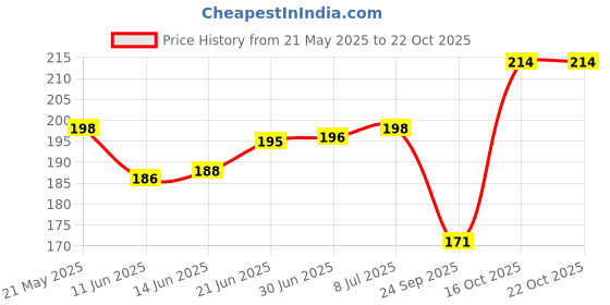 flipkart.com xmsfashion Printed Chiffon Women Multicolor Scarf, Stole, Fancy Scarf xmsfashion Price History Graph from 21 May 2025 to 22 Oct 2025