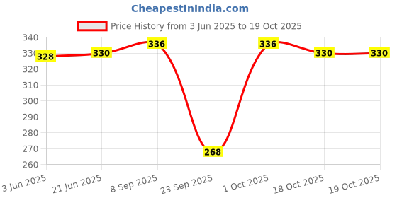 flipkart.com riddle needle Printed Chiffon Women Multicolor Scarf, Stole, Fancy Scarf riddle needle Price History Graph from 3 Jun 2025 to 18 Oct 2025