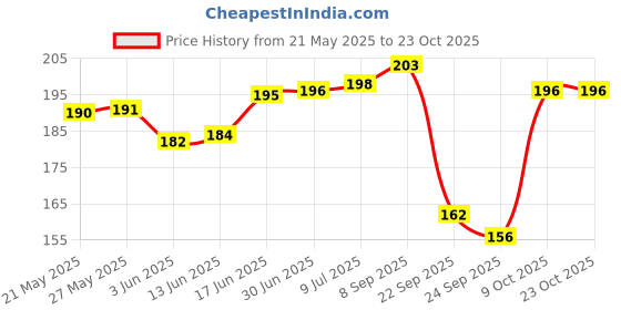 flipkart.com msfashion Printed Chiffon Women Multicolor Scarf, Stole, Fancy Scarf msfashion Price History Graph from 21 May 2025 to 22 Oct 2025