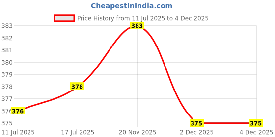 flipkart.com xmsfashion Printed Chiffon Women Multicolor Scarf, Stole, Fancy Scarf xmsfashion Price History Graph from 11 Jul 2025 to 4 Dec 2025