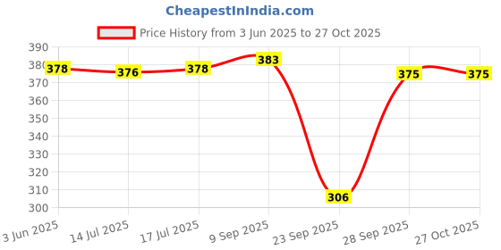 flipkart.com stolevilla Printed Chiffon Women Multicolor Scarf, Stole, Fancy Scarf stolevilla Price History Graph from 3 Jun 2025 to 27 Oct 2025