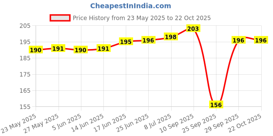 flipkart.com msfashion Printed Chiffon Women Multicolor Scarf, Stole, Fancy Scarf msfashion Price History Graph from 23 May 2025 to 21 Oct 2025