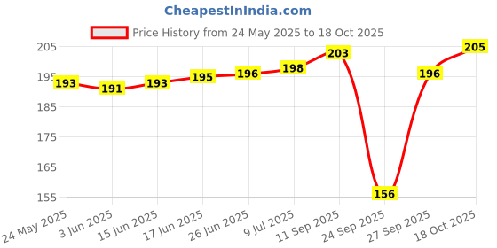 flipkart.com riddle needle Printed Chiffon Women Multicolor Scarf, Stole, Fancy Scarf riddle needle Price History Graph from 24 May 2025 to 18 Oct 2025