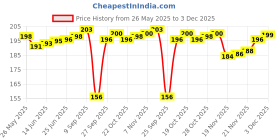 flipkart.com riddle needle Printed Chiffon Women Multicolor Scarf, Stole, Fancy Scarf riddle needle Price History Graph from 26 May 2025 to 3 Dec 2025
