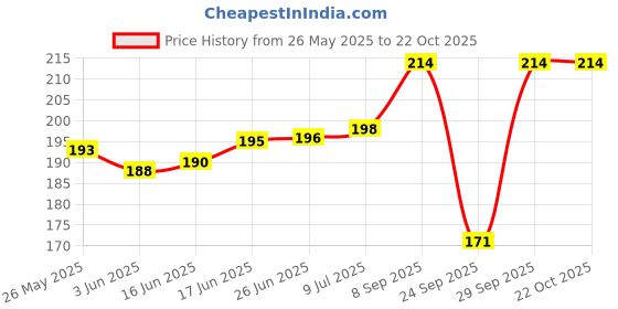 flipkart.com xmsfashion Printed Chiffon Women Multicolor Scarf, Stole, Fancy Scarf xmsfashion Price History Graph from 26 May 2025 to 22 Oct 2025