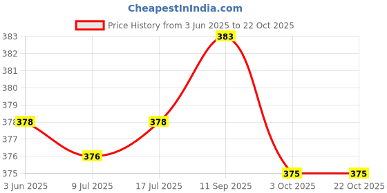 flipkart.com xmsfashion Printed Chiffon Women Multicolor Scarf, Stole, Fancy Scarf xmsfashion Price History Graph from 3 Jun 2025 to 22 Oct 2025