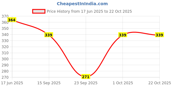 flipkart.com poshampaa Printed Chiffon Women Multicolor Scarf, Stole, Fancy Scarf poshampaa Price History Graph from 17 Jun 2025 to 21 Oct 2025