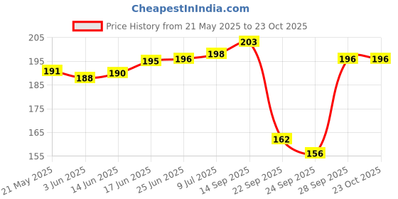 flipkart.com xmsfashion Printed Chiffon Women Multicolor Scarf, Stole, Fancy Scarf xmsfashion Price History Graph from 21 May 2025 to 22 Oct 2025