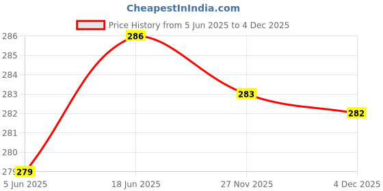 flipkart.com xmsfashion Printed Chiffon Women Multicolor Scarf, Stole, Fancy Scarf xmsfashion Price History Graph from 5 Jun 2025 to 4 Dec 2025