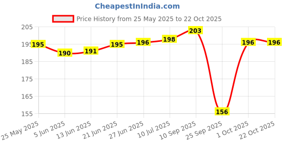 flipkart.com xmsfashion Printed Chiffon Women Multicolor Scarf, Stole, Fancy Scarf xmsfashion Price History Graph from 25 May 2025 to 22 Oct 2025