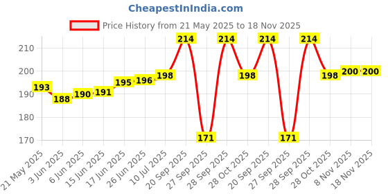 flipkart.com stolevilla Printed Chiffon Women Multicolor Scarf, Stole, Fancy Scarf stolevilla Price History Graph from 21 May 2025 to 18 Nov 2025