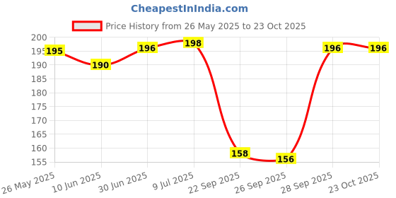 flipkart.com xmsfashion Printed Chiffon Women Multicolor Scarf, Stole, Fancy Scarf xmsfashion Price History Graph from 26 May 2025 to 22 Oct 2025