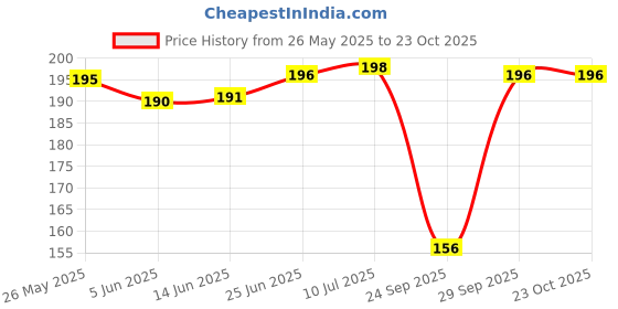 flipkart.com xmsfashion Printed Chiffon Women Multicolor Scarf, Stole, Fancy Scarf xmsfashion Price History Graph from 26 May 2025 to 22 Oct 2025