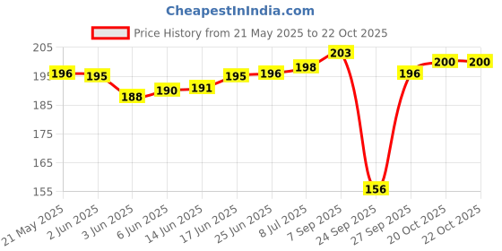 flipkart.com riddle needle Printed Chiffon Women Multicolor Scarf, Stole, Fancy Scarf riddle needle Price History Graph from 21 May 2025 to 22 Oct 2025