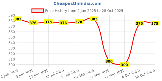 flipkart.com stolevilla Printed Chiffon Women Multicolor Scarf, Stole, Fancy Scarf stolevilla Price History Graph from 2 Jun 2025 to 27 Oct 2025