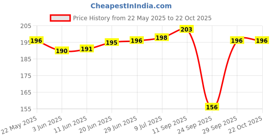 flipkart.com xmsfashion Printed Chiffon Women Multicolor Scarf, Stole, Fancy Scarf xmsfashion Price History Graph from 22 May 2025 to 22 Oct 2025