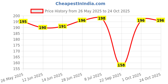 flipkart.com xmsfashion Printed Chiffon Women Multicolor Scarf, Stole, Fancy Scarf xmsfashion Price History Graph from 26 May 2025 to 23 Oct 2025