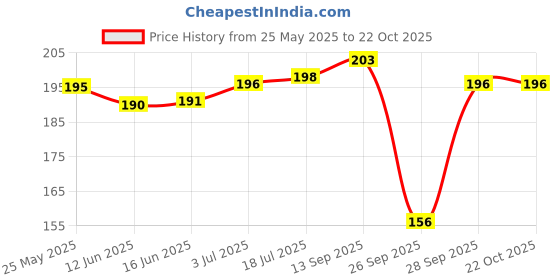 flipkart.com xmsfashion Printed Chiffon Women Multicolor Scarf, Stole, Fancy Scarf xmsfashion Price History Graph from 25 May 2025 to 22 Oct 2025