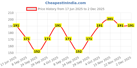flipkart.com stylestory Printed Chiffon Women Multicolor Scarf, Stole, Fancy Scarf stylestory Price History Graph from 17 Jun 2025 to 2 Dec 2025
