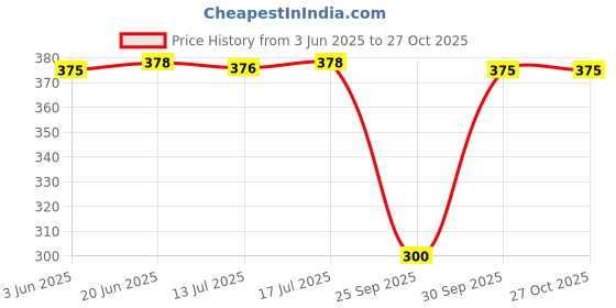 flipkart.com stolevilla Printed Chiffon Women Multicolor Scarf, Stole, Fancy Scarf stolevilla Price History Graph from 3 Jun 2025 to 27 Oct 2025