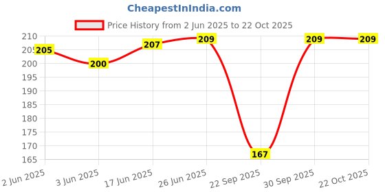 flipkart.com xmsfashion Printed Chiffon Women Multicolor Scarf, Stole, Fancy Scarf xmsfashion Price History Graph from 2 Jun 2025 to 22 Oct 2025