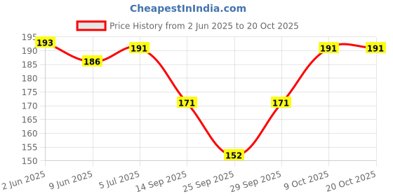 flipkart.com mss fashion Printed Chiffon Women Multicolor Scarf, Stole, Fancy Scarf mss fashion Price History Graph from 2 Jun 2025 to 20 Oct 2025