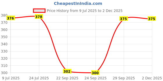 flipkart.com xmsfashion Printed Chiffon Women Multicolor Scarf, Stole, Fancy Scarf xmsfashion Price History Graph from 9 Jul 2025 to 2 Dec 2025