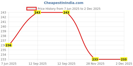 flipkart.com xmsfashion Printed Chiffon Women Multicolor Scarf, Stole, Fancy Scarf xmsfashion Price History Graph from 7 Jun 2025 to 2 Dec 2025