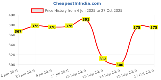 flipkart.com stolevilla Printed Chiffon Women Multicolor Scarf, Stole, Fancy Scarf stolevilla Price History Graph from 4 Jun 2025 to 27 Oct 2025