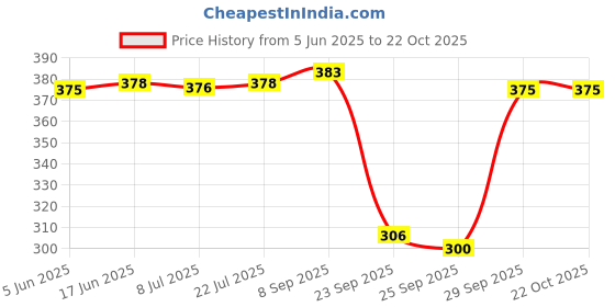 flipkart.com xmsfashion Printed Chiffon Women Multicolor Scarf, Stole, Fancy Scarf xmsfashion Price History Graph from 5 Jun 2025 to 22 Oct 2025