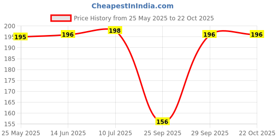 flipkart.com msfashion Printed Chiffon Women Multicolor Scarf, Stole, Fancy Scarf msfashion Price History Graph from 25 May 2025 to 22 Oct 2025