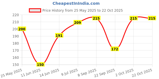 flipkart.com msfashion Printed Chiffon Women Multicolor Scarf, Stole, Fancy Scarf msfashion Price History Graph from 25 May 2025 to 22 Oct 2025