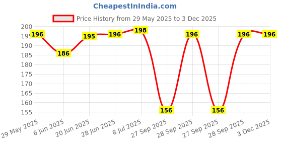 flipkart.com xmsfashion Printed Chiffon Women Multicolor Scarf, Stole, Fancy Scarf xmsfashion Price History Graph from 29 May 2025 to 2 Dec 2025