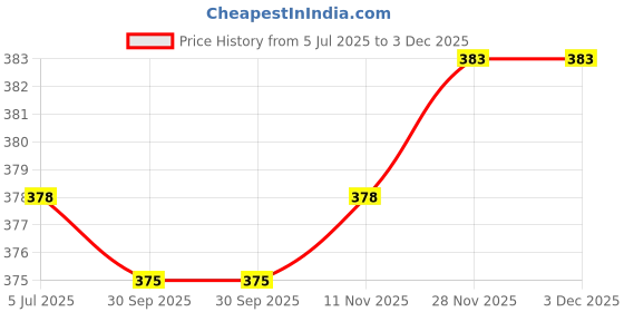 flipkart.com xmsfashion Printed Chiffon Women Multicolor Scarf, Stole, Fancy Scarf xmsfashion Price History Graph from 5 Jul 2025 to 2 Dec 2025