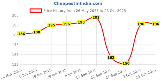 flipkart.com xmsfashion Printed Chiffon Women Multicolor Scarf, Stole, Fancy Scarf xmsfashion Price History Graph from 26 May 2025 to 22 Oct 2025