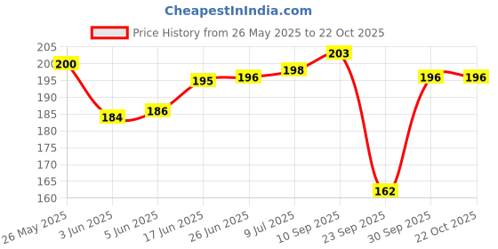 flipkart.com xmsfashion Printed Chiffon Women Multicolor Scarf, Stole, Fancy Scarf xmsfashion Price History Graph from 26 May 2025 to 22 Oct 2025