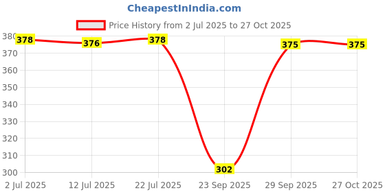 flipkart.com stolevilla Printed Chiffon Women Multicolor Scarf, Stole, Fancy Scarf stolevilla Price History Graph from 2 Jul 2025 to 27 Oct 2025