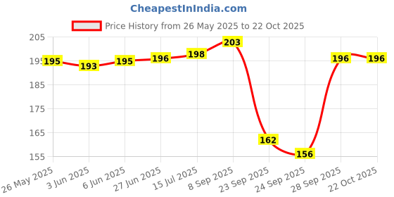 flipkart.com xmsfashion Printed Chiffon Women Multicolor Scarf, Stole, Fancy Scarf xmsfashion Price History Graph from 26 May 2025 to 22 Oct 2025
