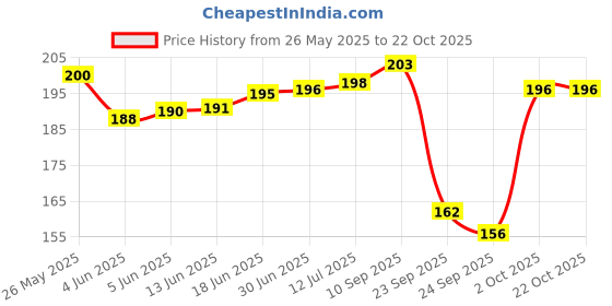 flipkart.com xmsfashion Printed Chiffon Women Multicolor Scarf, Stole, Fancy Scarf xmsfashion Price History Graph from 26 May 2025 to 22 Oct 2025